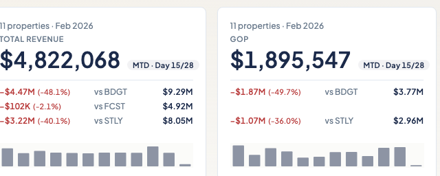 hospitality.one dashboard: total revenue and GOP tiles